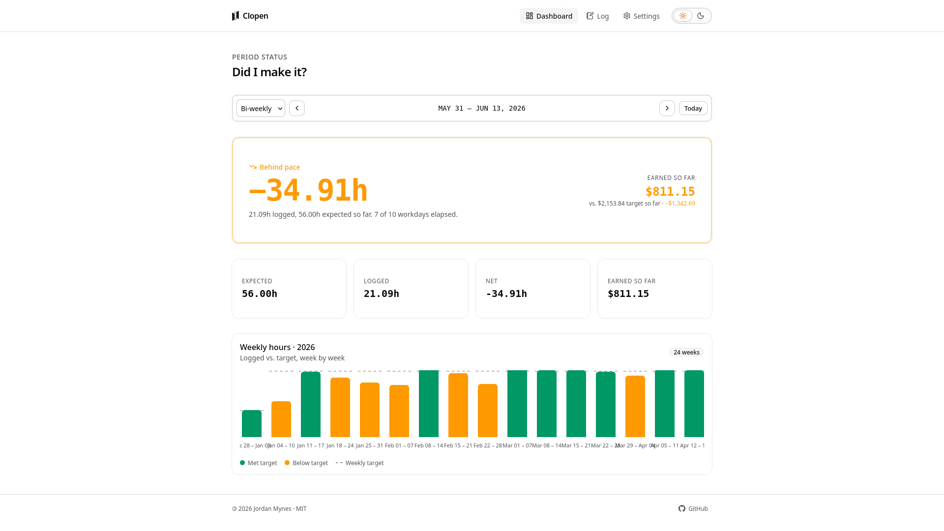 Clopen - timesheet dashboard showing period balance in hours and dollars with a weekly hours chart